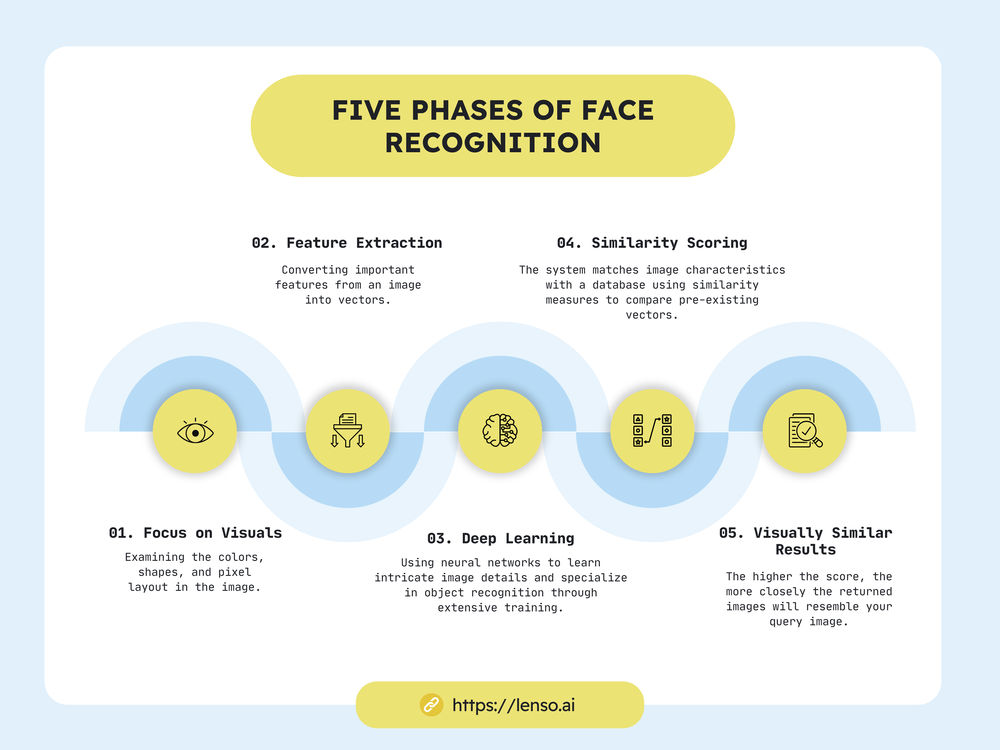 Face recognition phases
