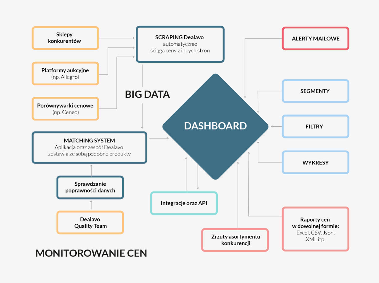 Dealavo Dashboard