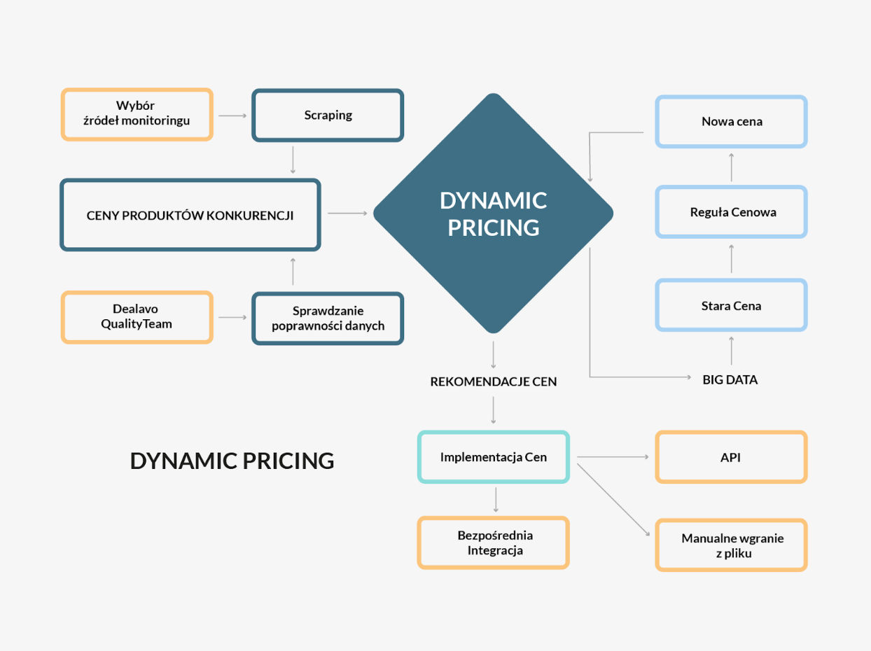 Dynamic pricing