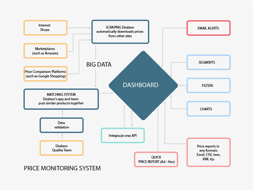 Pricing intelligence platform